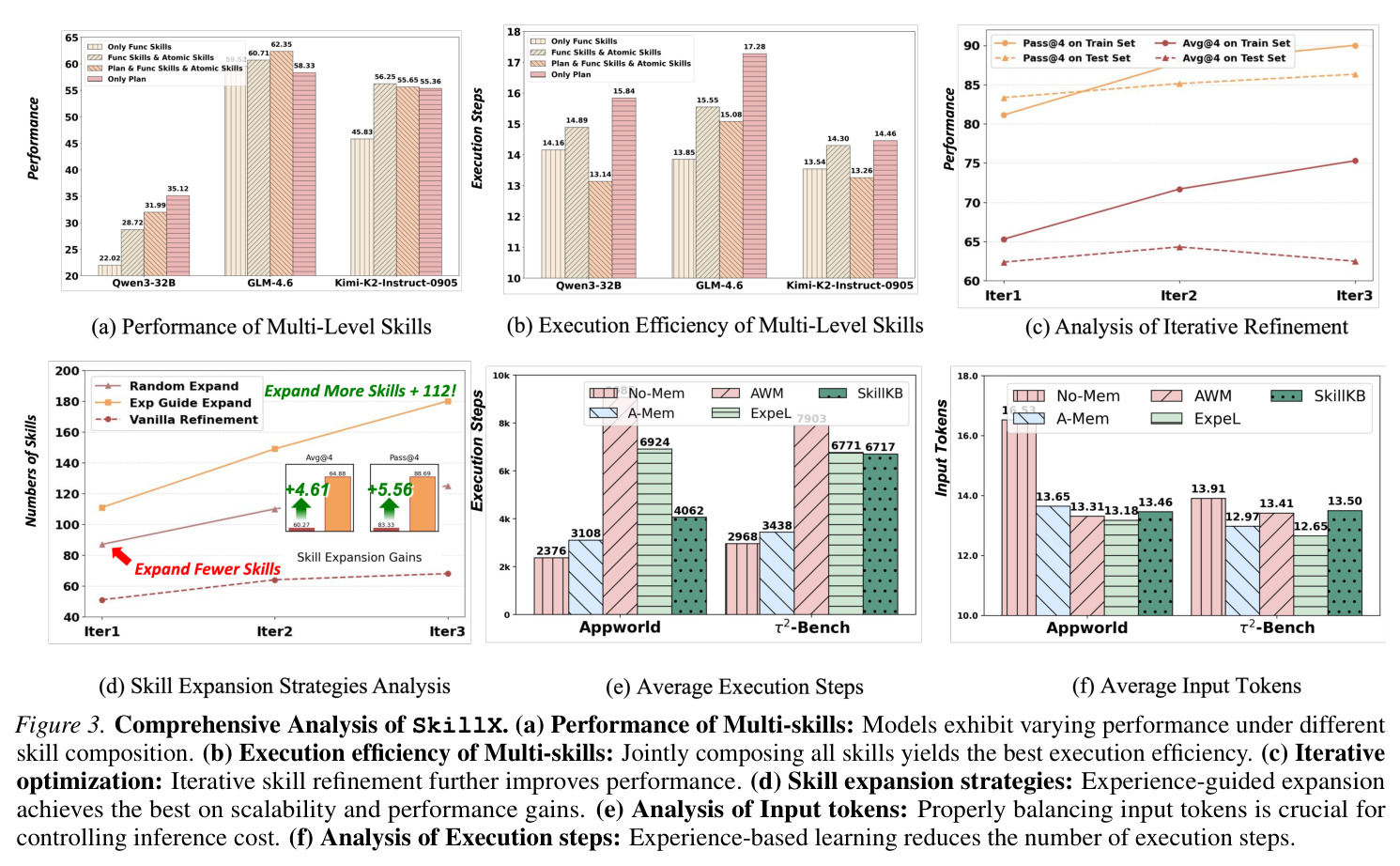 Comprehensive Analysis of SkillX. (a) Performance of Multi-skills: Models exhibit varying performance under different skill composition. (b) Execution efficiency of Multi-skills: Jointly composing all skills yields the best execution efficiency. (c) Iterative optimization: Iterative skill refinement further improves performance. (d) Skill expansion strategies: Experience-guided expansion achieves the best on scalability and performance gains. (e) Analysis of Input tokens: Properly balancing input tokens is crucial for controlling inference cost. (f) Analysis of Execution steps: Experience-based learning reduces the number of execution steps.