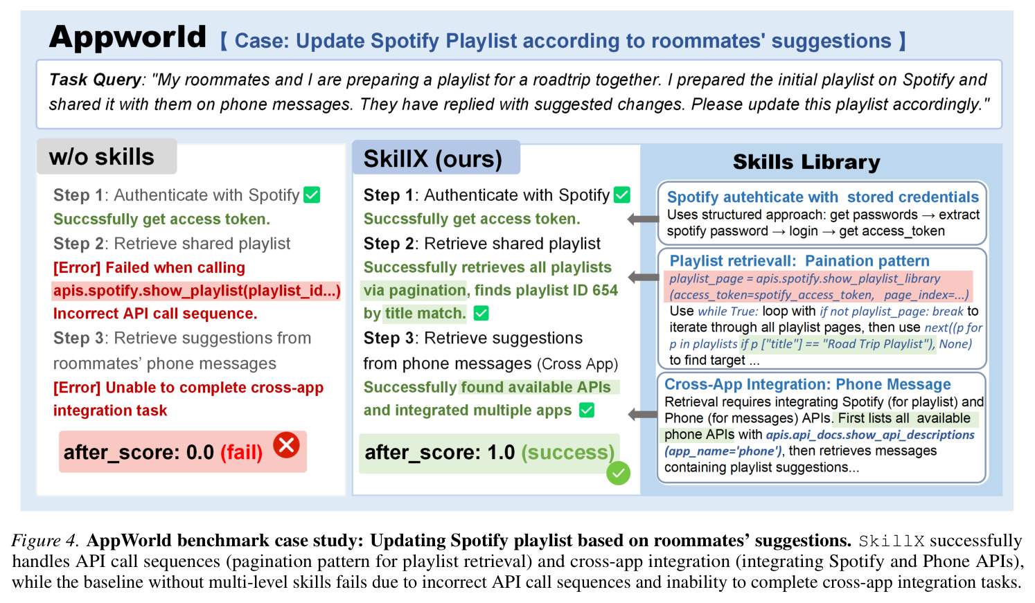 AppWorld benchmark case study: Updating Spotify playlist based on roommates' suggestions. SkillX successfully handles API call sequences (pagination pattern for playlist retrieval) and cross-app integration (integrating Spotify and Phone APIs), while the baseline without multi-level skills fails due to incorrect API call sequences and inability to complete cross-app integration tasks.