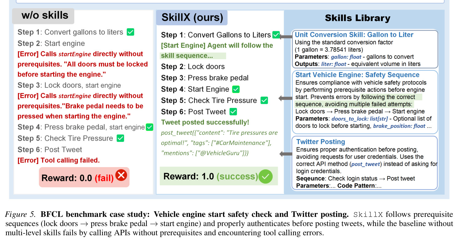 BFCL benchmark case study: Vehicle engine start safety check and Twitter posting. SkillX follows prerequisite sequences (lock doors →press brake pedal →start engine) and properly authenticates before posting tweets, while the baseline without multi-level skills fails by calling APIs without prerequisites and encountering tool calling errors.