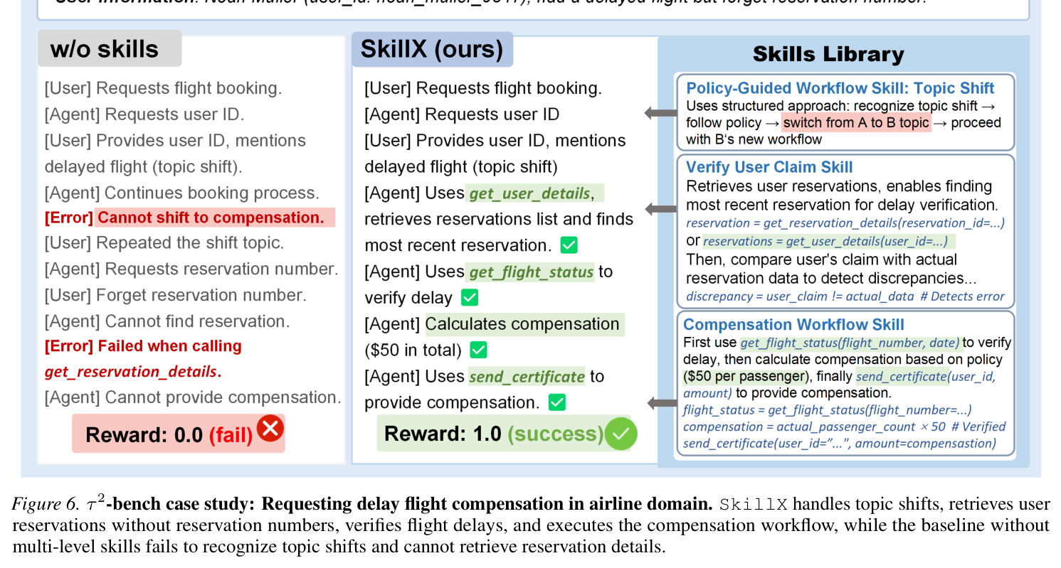 tau 2-bench case study: Requesting delay flight compensation in airline domain. SkillX handles topic shifts, retrieves user reservations without reservation numbers, verifies flight delays, and executes the compensation workflow, while the baseline without multi-level skills fails to recognize topic shifts and cannot retrieve reservation details.