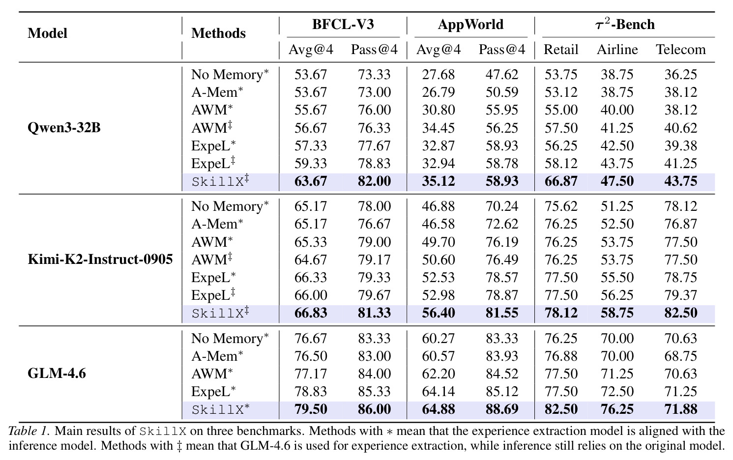 Main results of SkillX on three benchmarks. Methods with * mean that the experience extraction model is aligned with the inference model. Methods with ‡ mean that GLM-4.6 is used for experience extraction, while inference still relies on the original model.