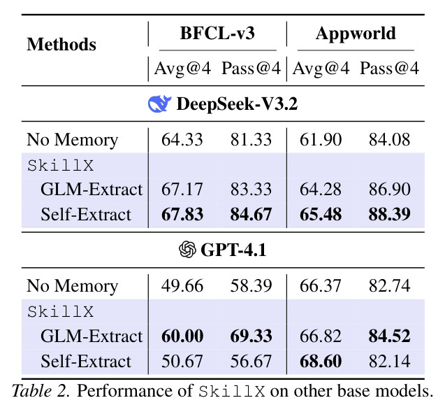 Performance of SkillX on other base models.