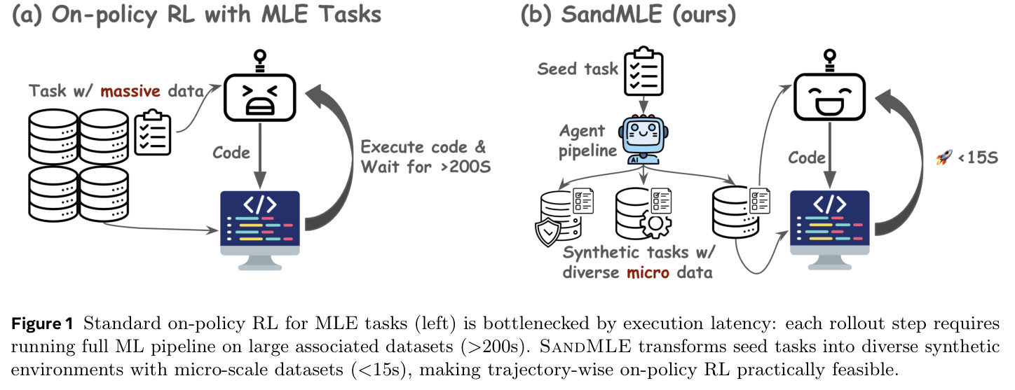 Standard on-policy RL for MLE tasks (left) is bottlenecked by execution latency: each rollout step requires running full ML pipeline on large associated datasets (>200s). SandMLE transforms seed tasks into diverse synthetic environments with micro-scale datasets (<15s), making trajectory-wise on-policy RL practically feasible.