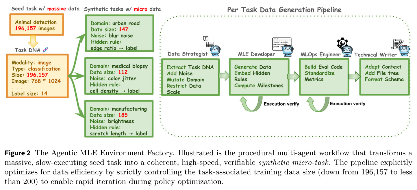 The Agentic MLE Environment Factory. Illustrated is the procedural multi-agent workflow that transforms a massive, slow-executing seed task into a coherent, high-speed, verifiable synthetic micro-task. The pipeline explicitly optimizes for data efficiency by strictly controlling the task-associated training data size (down from 196,157 to less than 200) to enable rapid iteration during policy optimization.
