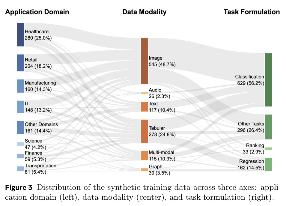 Distribution of the synthetic training data across three axes: application domain (left), data modality (center), and task formulation (right).