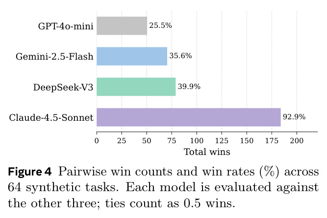 Pairwise win counts and win rates (%) across 64 synthetic tasks. Each model is evaluated against the other three; ties count as 0.5 wins.