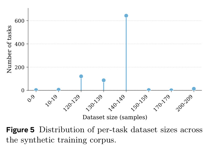 Distribution of per-task dataset sizes across the synthetic training corpus.