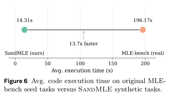 Avg. code execution time on original MLE-bench seed tasks versus SandMLE synthetic tasks.