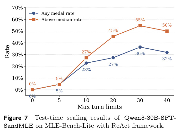 Test-time scaling results of Qwen3-30B-SFT-SandMLE on MLE-Bench-Lite with ReAct framework.