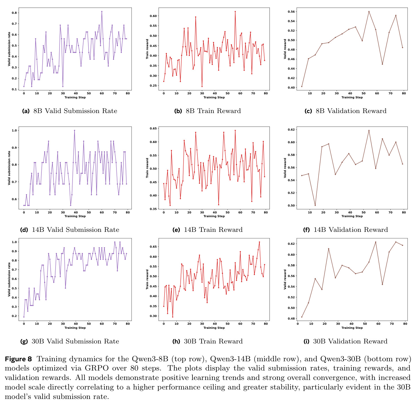 Training dynamics for the Qwen3-8B (top row), Qwen3-14B (middle row), and Qwen3-30B (bottom row) models optimized via GRPO over 80 steps. The plots display the valid submission rates, training rewards, and validation rewards.