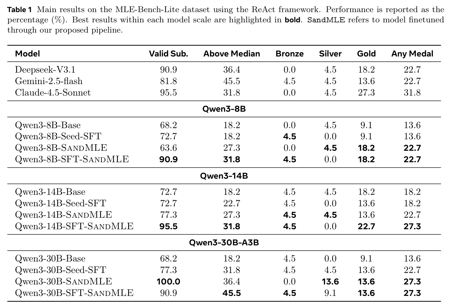 Main results on the MLE-Bench-Lite dataset using the ReAct framework. Performance is reported as the percentage (%). Best results within each model scale are highlighted in bold. SandMLE refers to model finetuned through our proposed pipeline.