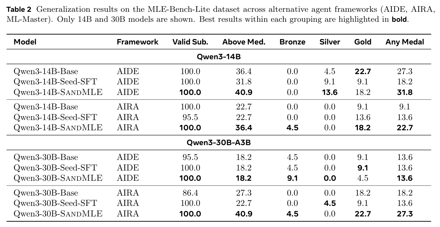 Generalization results on the MLE-Bench-Lite dataset across alternative agent frameworks (AIDE, AIRA, ML-Master). Only 14B and 30B models are shown. Best results within each grouping are highlighted in bold.