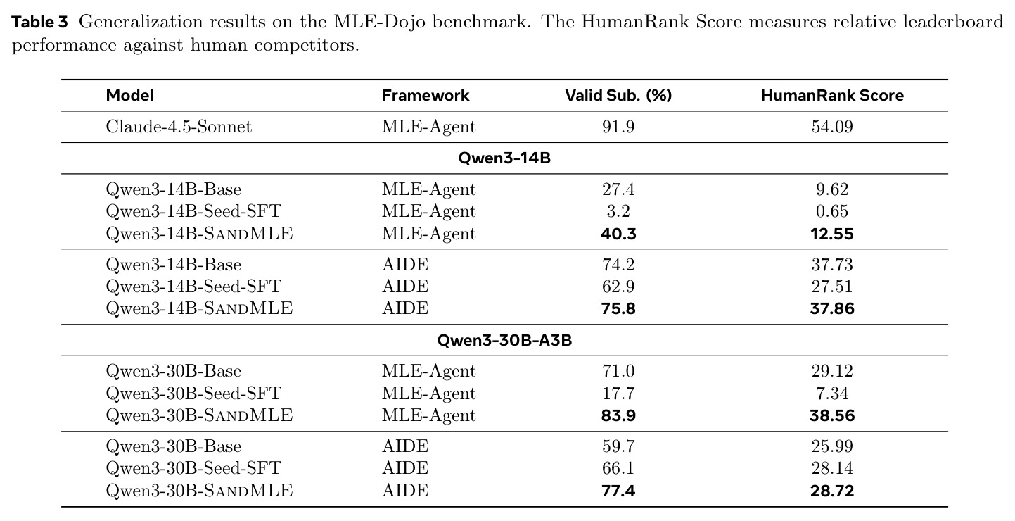 Generalization results on the MLE-Dojo benchmark. The HumanRank Score measures relative leaderboard performance against human competitors.