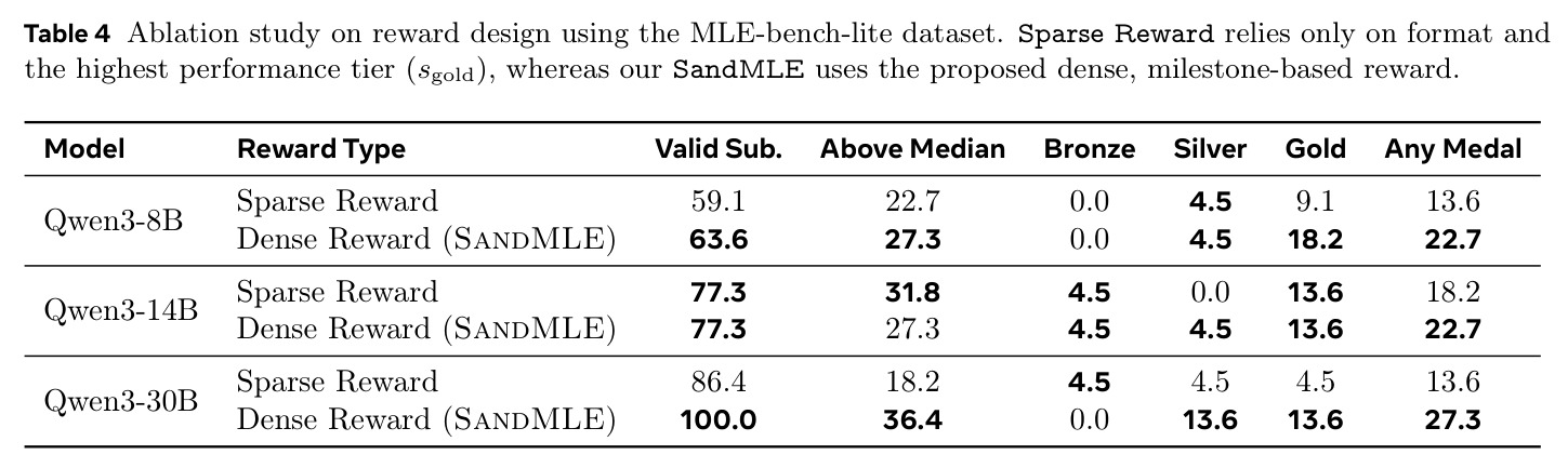 Ablation study on reward design using the MLE-bench-lite dataset. Sparse Reward relies only on format and the highest performance tier (sgold), whereas our SandMLE uses the proposed dense, milestone-based reward.