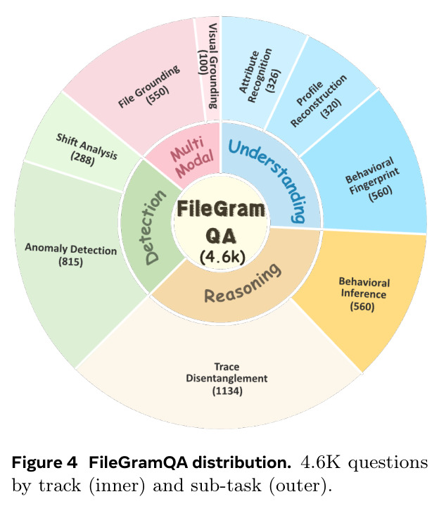FileGramQA distribution