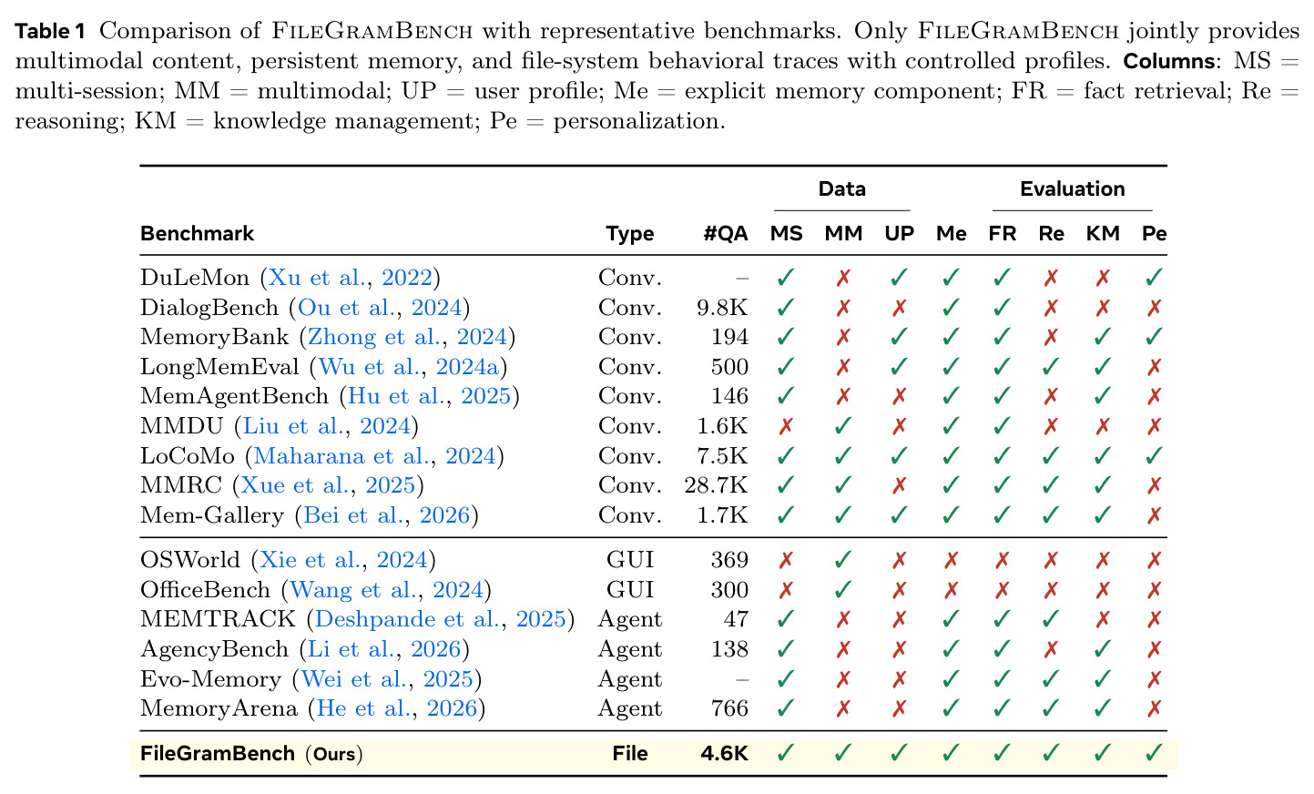 Comparison of FileGramBench with representative benchmarks