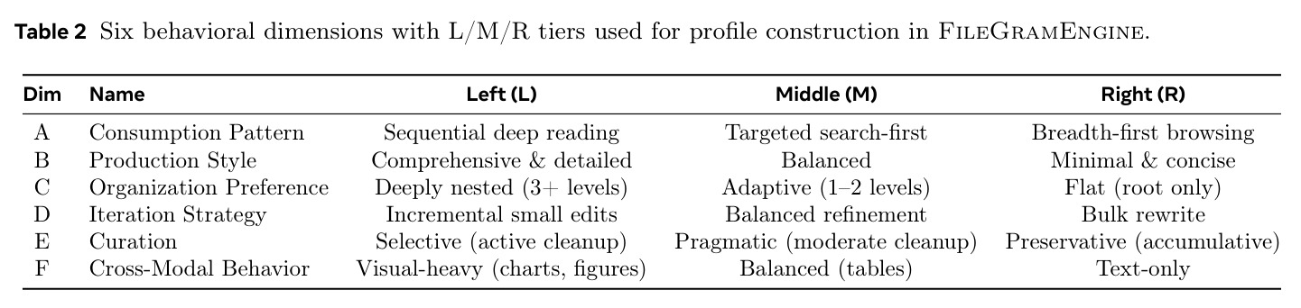 Six behavioral dimensions with L/M/R tiers used for profile construction in FileGramEngine