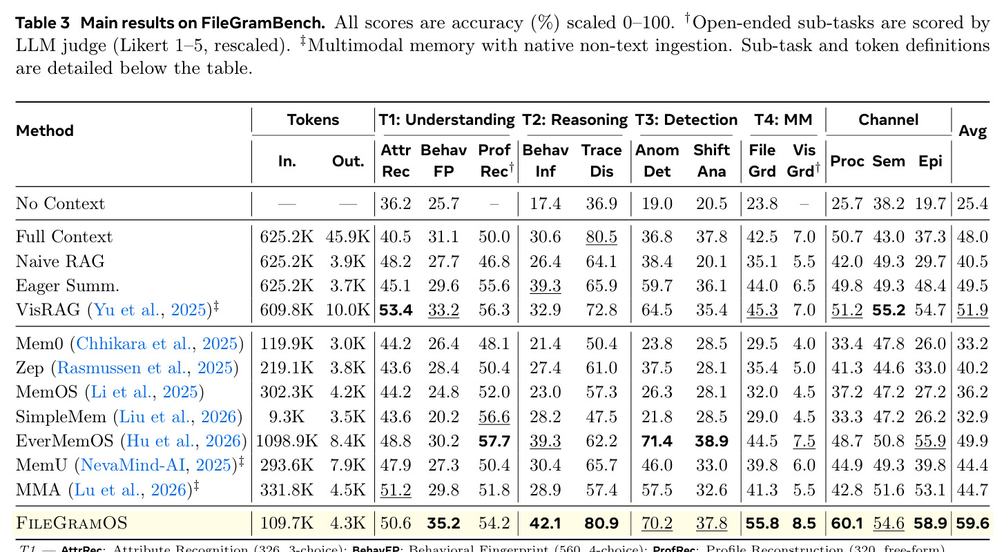 Main results on FileGramBench