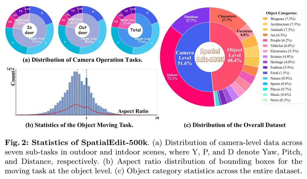 Statistics of SpatialEdit-500k