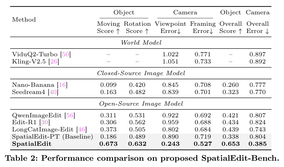 Performance comparison on proposed SpatialEdit-Bench