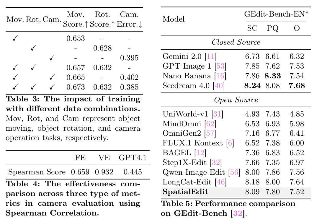 Performance comparison on GEdit-Bench
