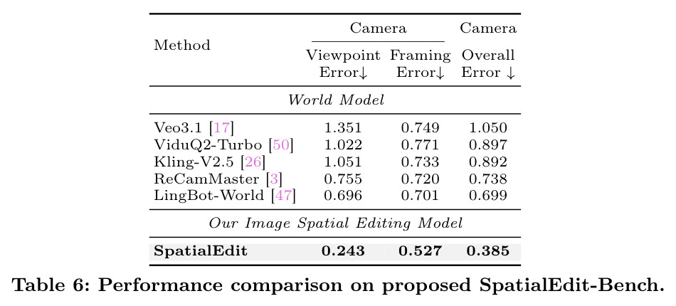 Performance comparison on proposed SpatialEdit-Bench (more world models)