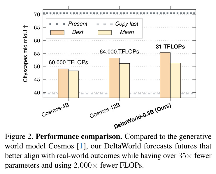 Performance comparison.