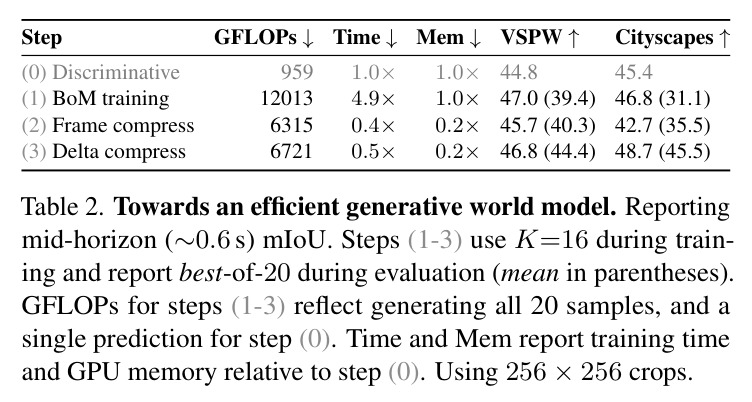 Towards an efficient generative world model.