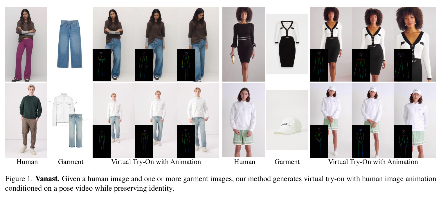 Vanast. Given a human image and one or more garment images, our method generates virtual try-on with human image animation conditioned on a pose video while preserving identity.