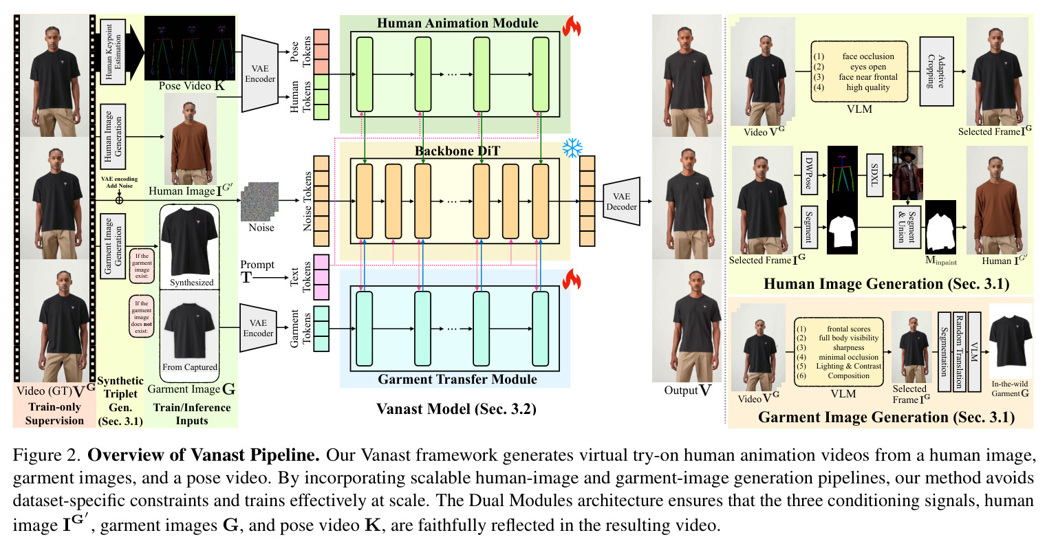 Overview of Vanast Pipeline. Our Vanast framework generates virtual try-on human animation videos from a human image, garment images, and a pose video. By incorporating scalable human-image and garment-image generation pipelines, our method avoids dataset-specific constraints and trains effectively at scale. The Dual Modules architecture ensures that the three conditioning signals, human image I_G', garment images G, and pose video K, are faithfully reflected in the resulting video.