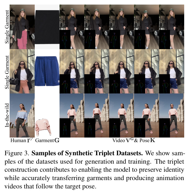 Samples of Synthetic Triplet Datasets. We show samples of the datasets used for generation and training. The triplet construction contributes to enabling the model to preserve identity while accurately transferring garments and producing animation videos that follow the target pose.