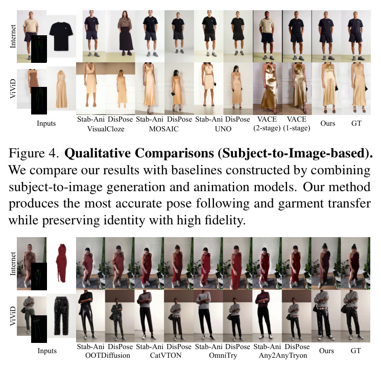 Qualitative Comparisons (Subject-to-Image-based). We compare our results with baselines constructed by combining subject-to-image generation and animation models. Our method produces the most accurate pose following and garment transfer while preserving identity with high fidelity.