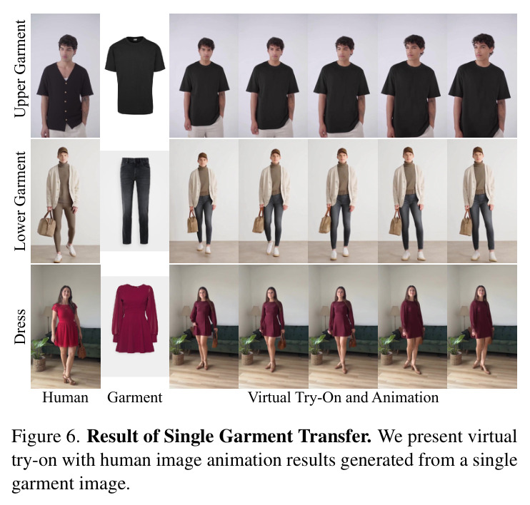 Qualitative Comparisons (Virtual Try-On-based). We compare our results with baselines formed by combining image virtual try-on models with animation models. Our method achieves the most accurate pose following and garment transfer while preserving identity with the highest fidelity.