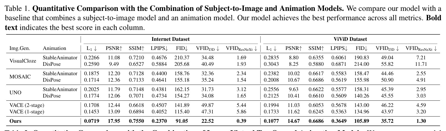 Quantitative Comparison with the Combination of Subject-to-Image and Animation Models. We compare our model with a baseline that combines a subject-to-image model and an animation model. Our model achieves the best performance across all metrics. Bold text indicates the best score in each column.