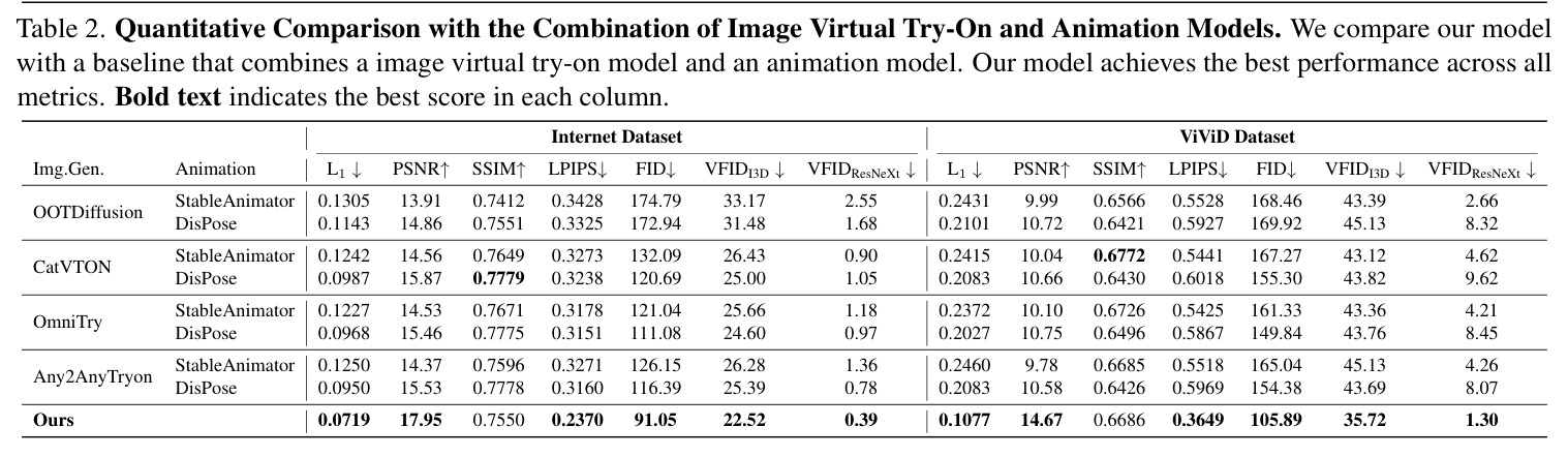 Quantitative Comparison with the Combination of Image Virtual Try-On and Animation Models. We compare our model with a baseline that combines a image virtual try-on model and an animation model. Our model achieves the best performance across all metrics. Bold text indicates the best score in each column.