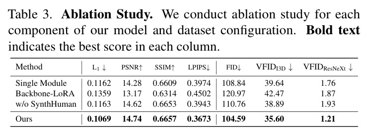Ablation Study. We conduct ablation study for each component of our model and dataset configuration. Bold text indicates the best score in each column.
