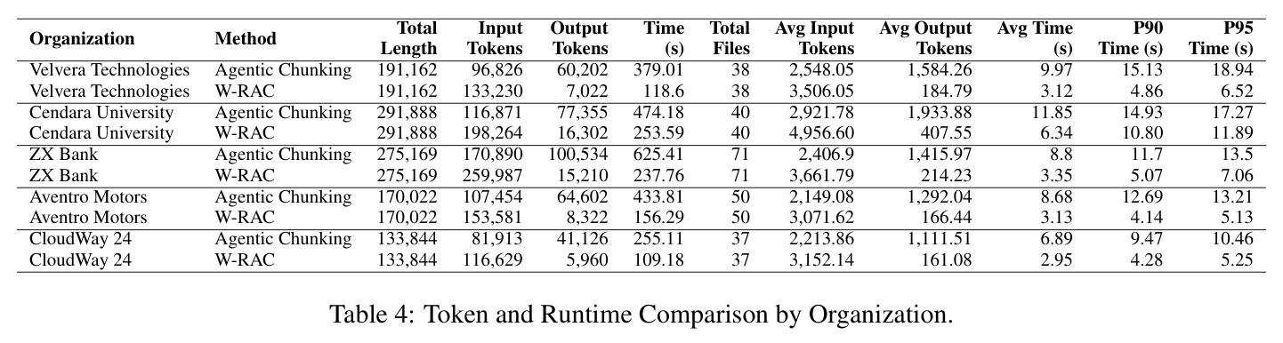 Token and Runtime Comparison by Organization.