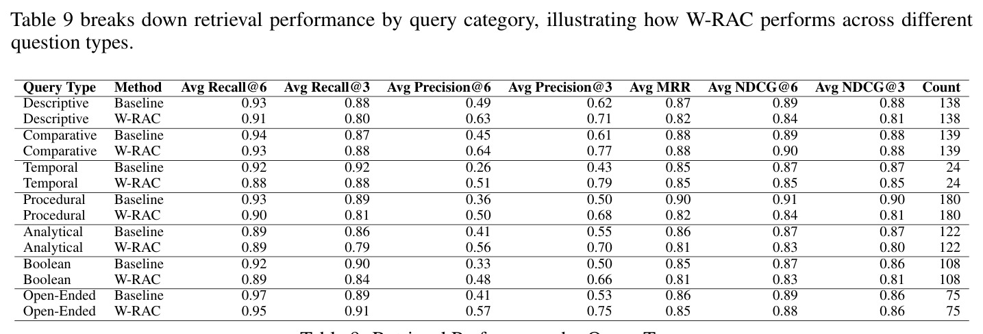 Retrieval Performance by Query Type.