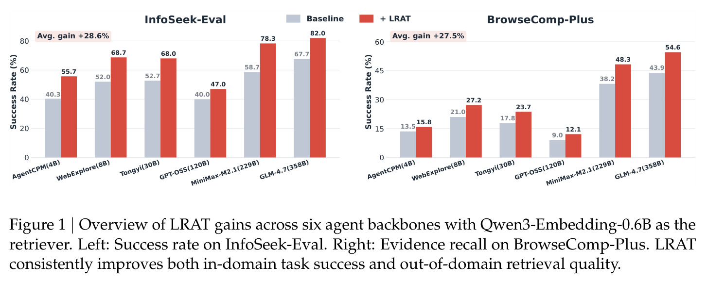 Overview of LRAT gains across six agent backbones with Qwen3-Embedding-0.6B as the retriever