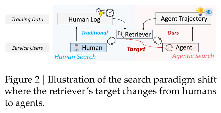 Illustration of the search paradigm shift where the retriever's target changes from humans to agents