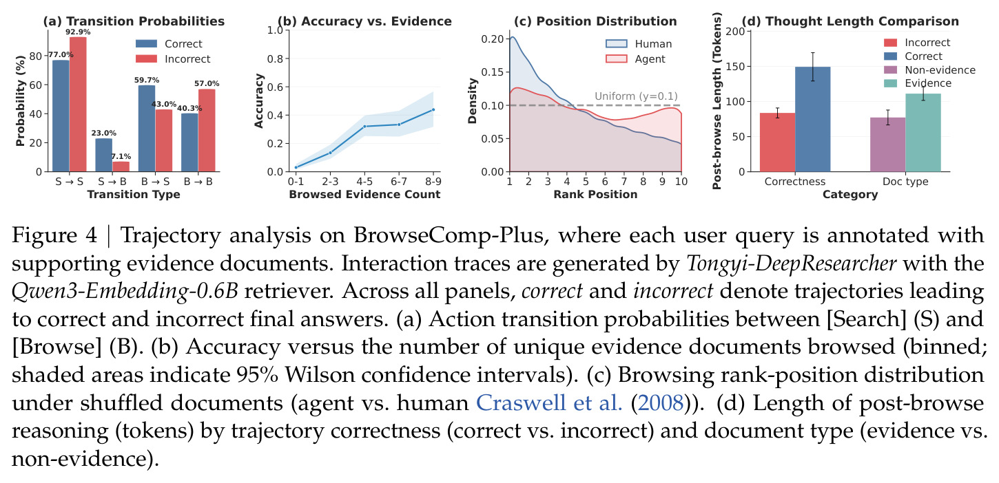 Trajectory analysis on BrowseComp-Plus
