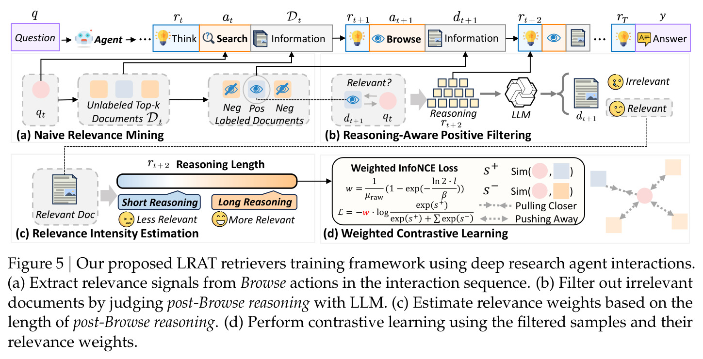 Our proposed LRAT retrievers training framework using deep research agent interactions