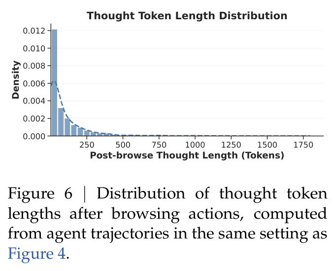 Distribution of thought token lengths after browsing actions