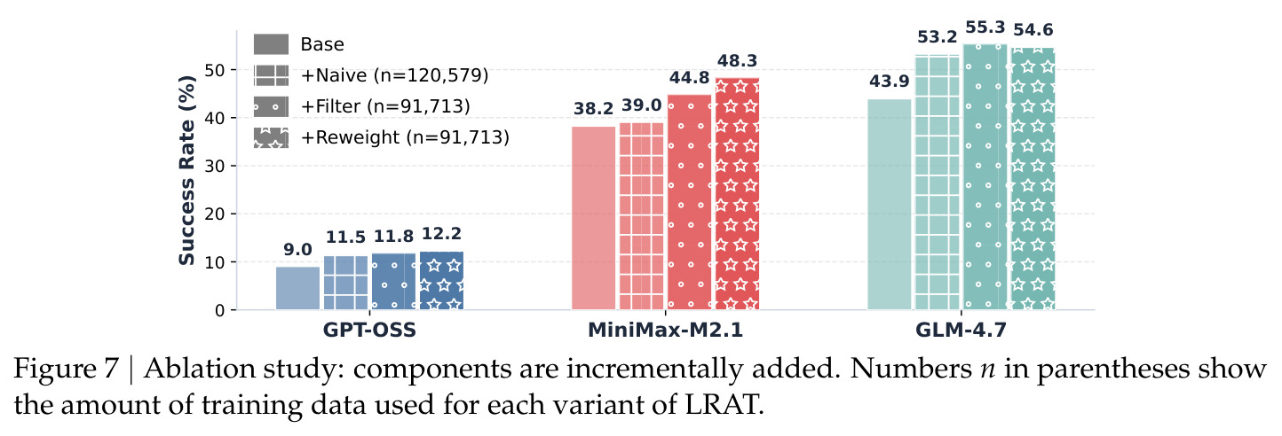 Ablation study: components are incrementally added