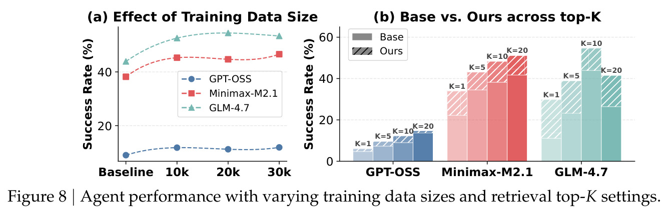 Agent performance with varying training data sizes and retrieval top-K settings