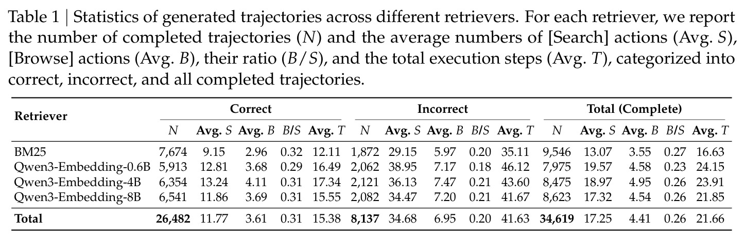 Statistics of generated trajectories across different retrievers