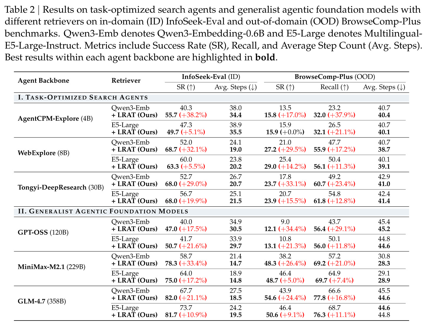 Results on task-optimized search agents and generalist agentic foundation models with different retrievers on in-domain (ID) InfoSeek-Eval and out-of-domain (OOD) BrowseComp-Plus benchmarks