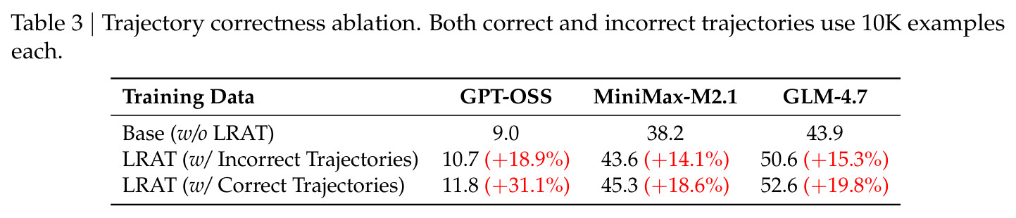 Trajectory correctness ablation