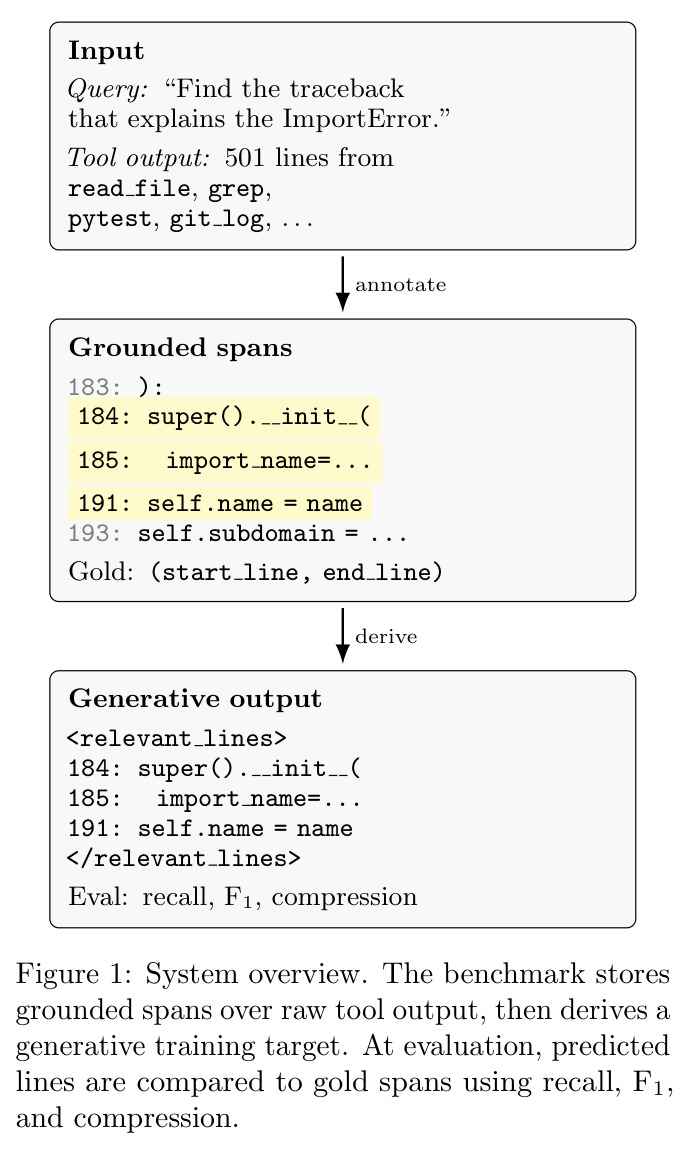 System overview. The benchmark stores grounded spans over raw tool output, then derives a generative training target. At evaluation, predicted lines are compared to gold spans using recall, F1, and compression.