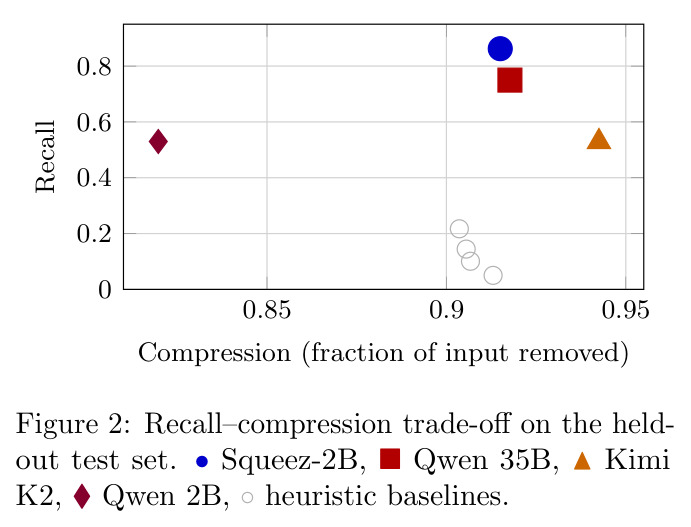 Recall–compression trade-off on the held-out test set.